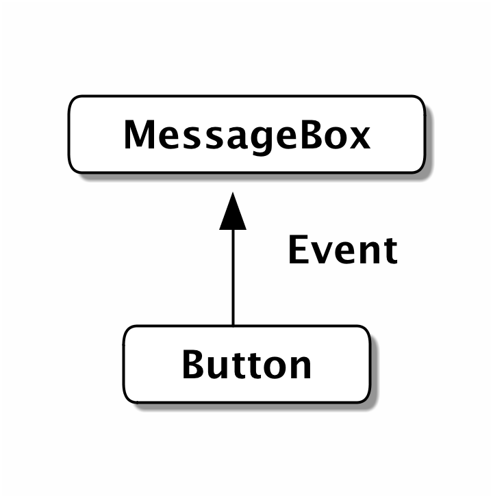 button dispatches to messagebox
