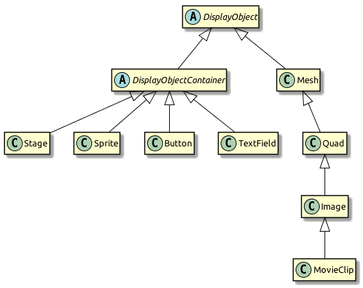 class hierarchy