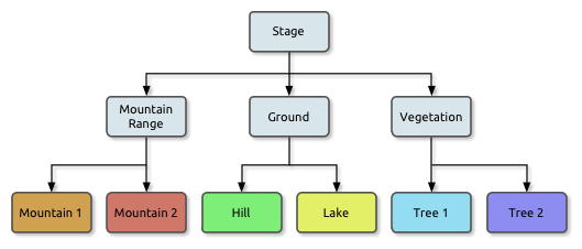 Landscape Scene Graph